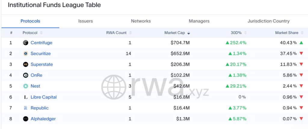 $132 Trillion Market in Sight? Chainlink, UBS, and DigiFT Test RWA Tokenization 9 Digital Asset Tokenization