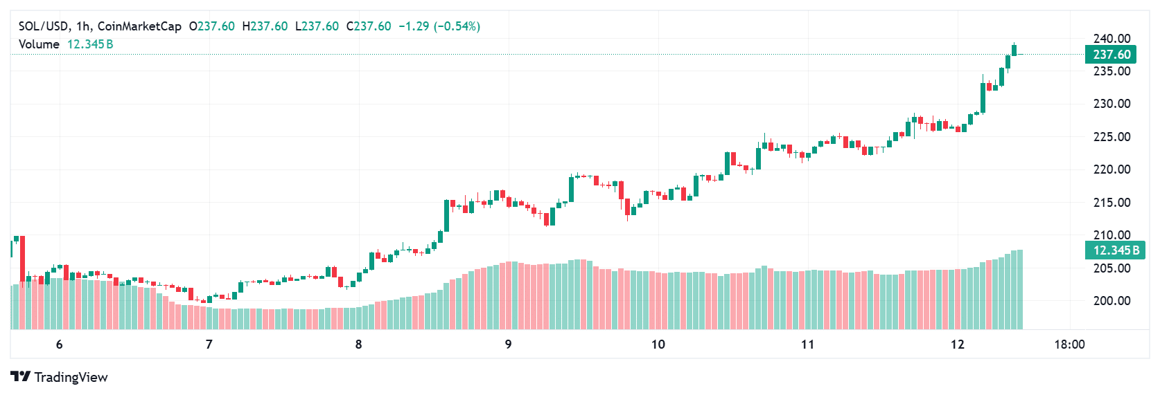 Crypto Price Prediction Today: What’s Next for XRP, Solana, and AVAX as Bulls Return? 9 Solana price today