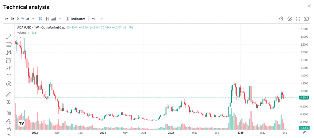 Grayscale ADA ETF could change Cardano’s outlook by end of 2025 8 Cardano Price Chart