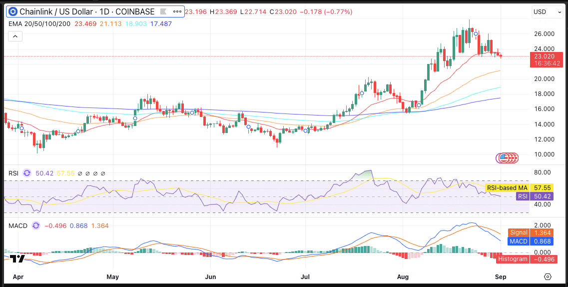 Chainlink Accumulation Grows while Short Term Charts Flash Caution 10 LINK