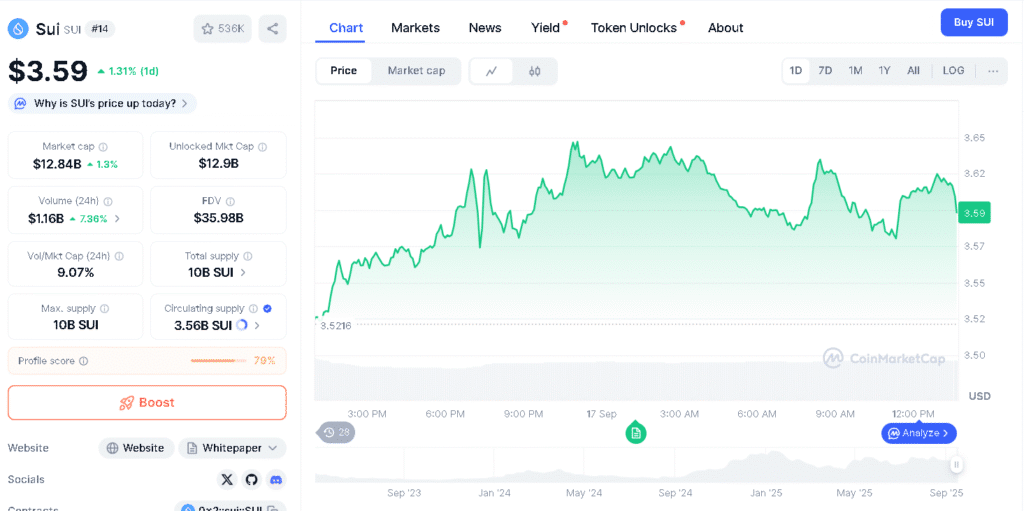 SUI Price Rises After Google AP2 Partnership Announcement 8 SUI price surge