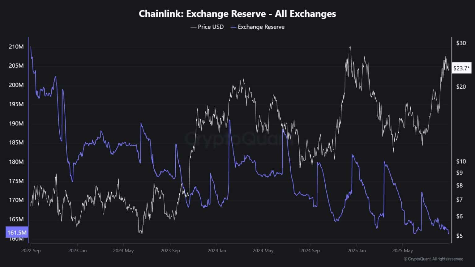 Chainlink Accumulation Grows while Short Term Charts Flash Caution 9 LINK Price
