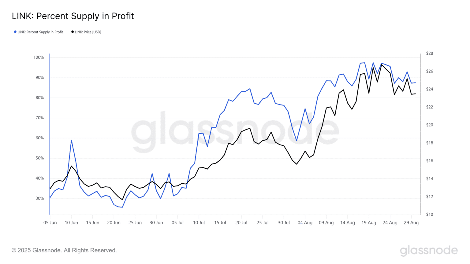 Chainlink Accumulation Grows while Short Term Charts Flash Caution 8 Chainlink price