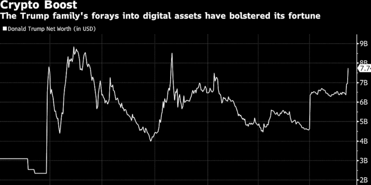 Trump Family’s $1.3B Crypto Fortune Highlights Shift From Real Estate to Digital Assets 2 USD 1.3B windfall