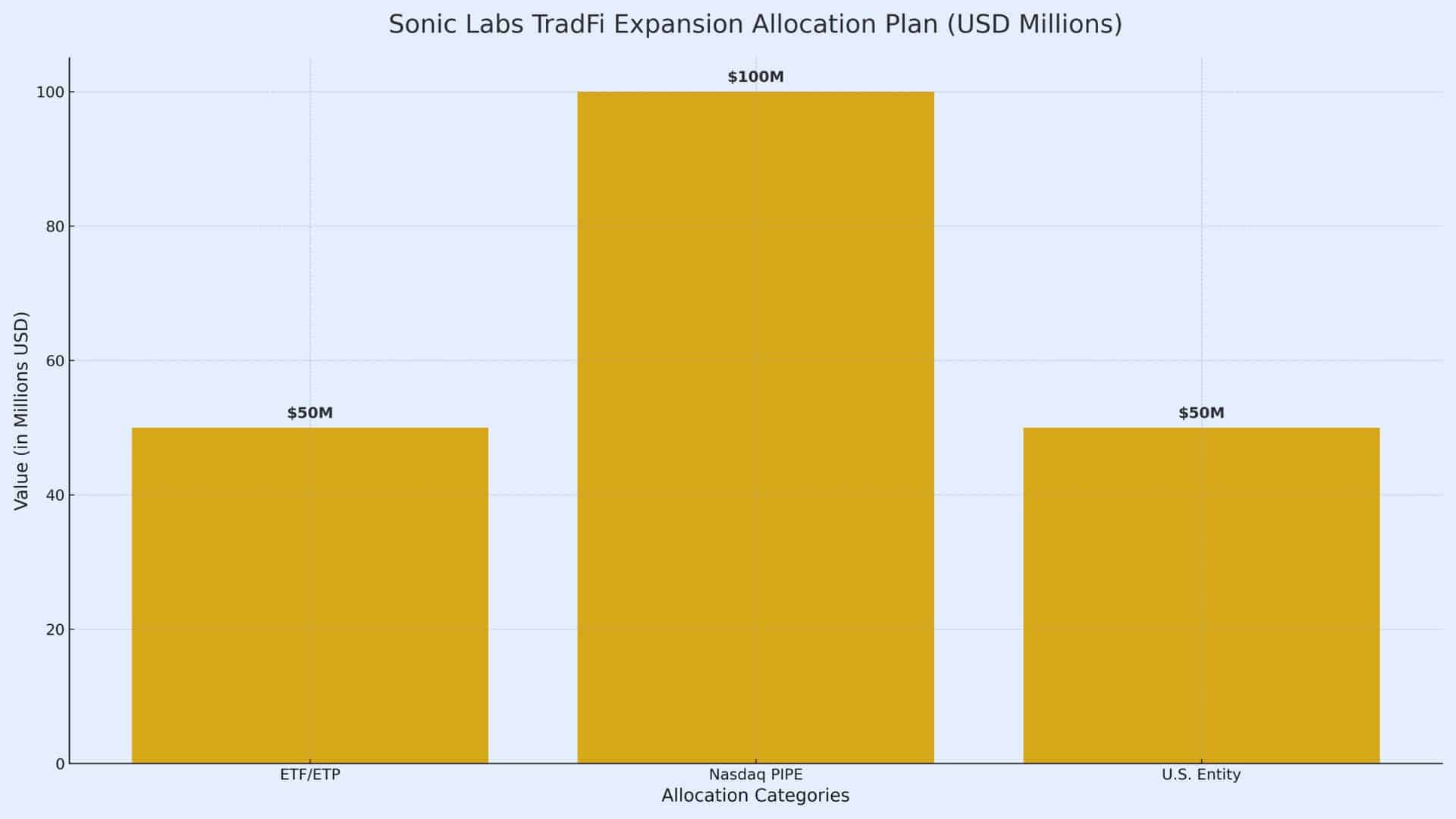 Sonic Labs Eyes Nasdaq Listing and ETF with 200 Million Funding Plan 9 Sonic Labs TradFi Expansion