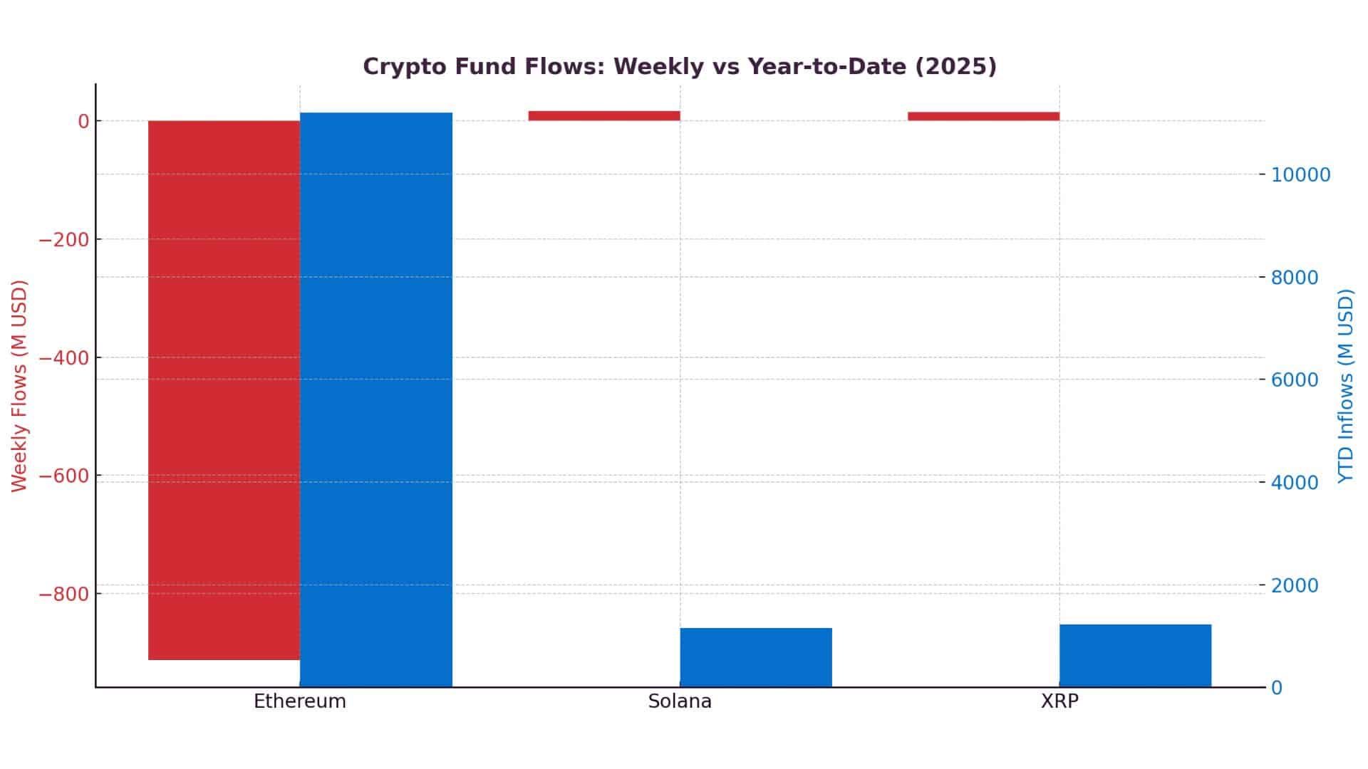 Crypto Fund Flows 