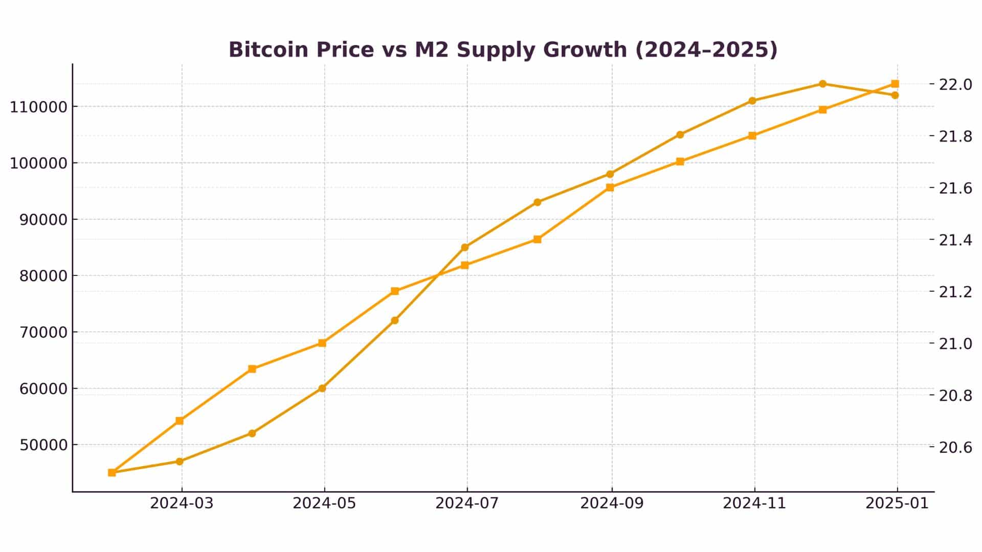 Bitcoin and M2: Is $21.9 Trillion in Liquidity About to Push BTC Beyond $130K? 8 Bitcoin M2 Correlation