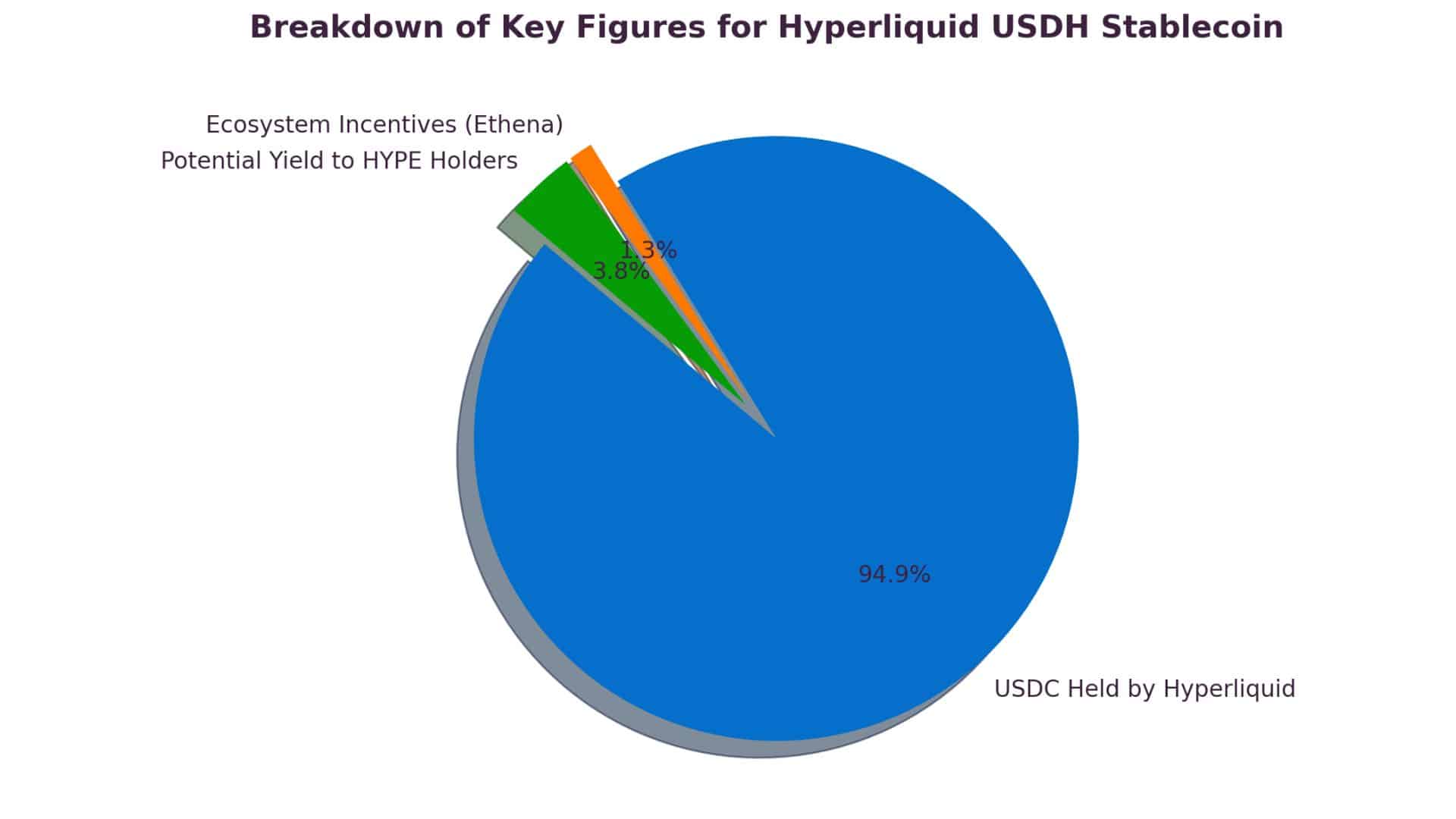 Hyperliquid USDH Stablecoin