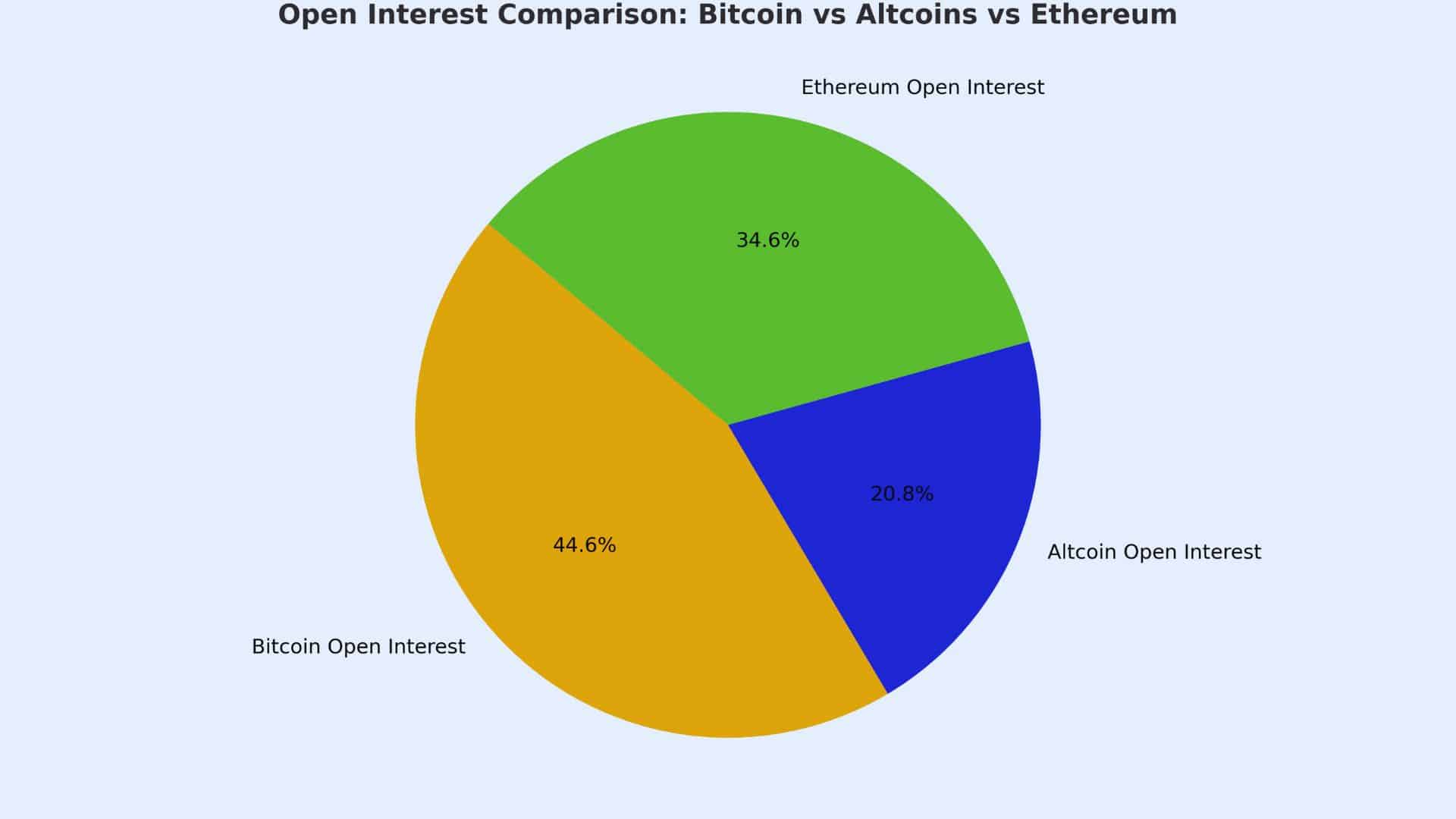 Altcoin Open Interest Hits Highs, Traders Expect Choppy Week Ahead 2 Altcoin Open Interest