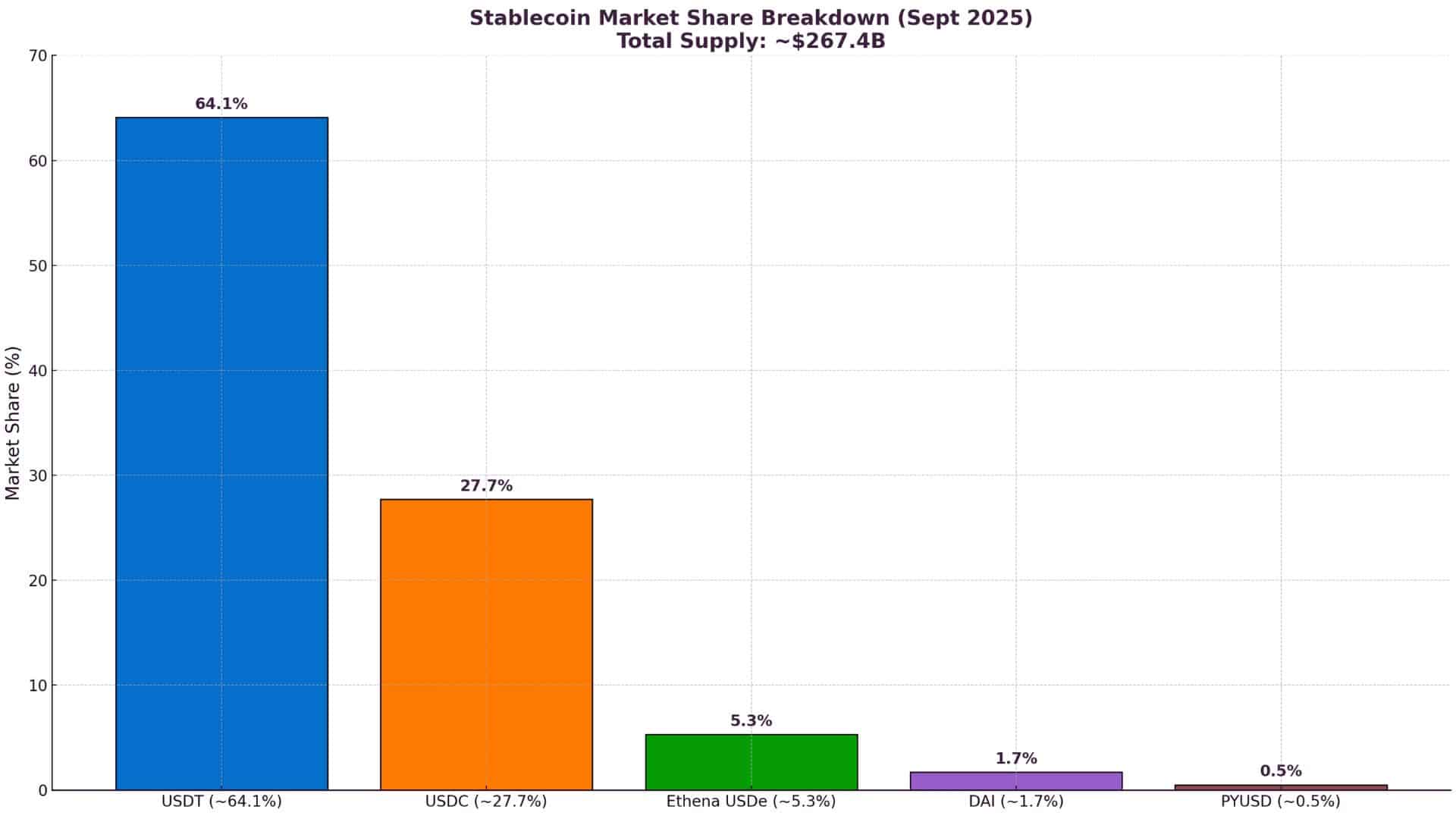 Stablecoin Supply