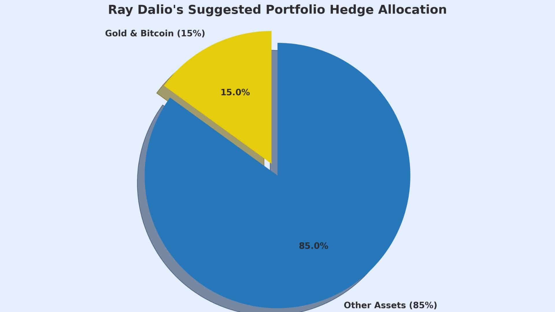 Ray Dalio Warns Dollar Crisis, Urges 15% in Crypto and Gold 2 Ray Dalio Crypto