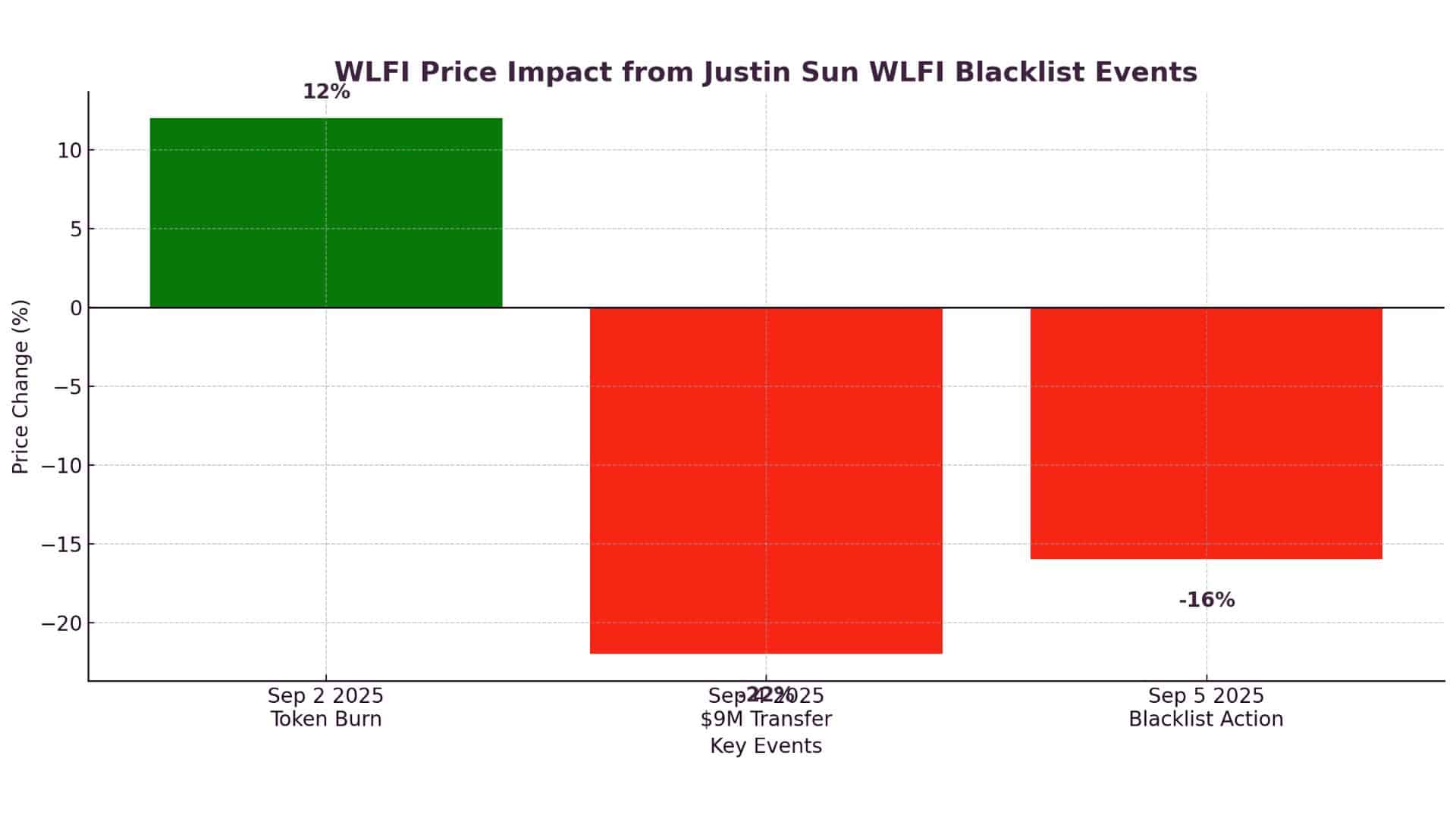 Justin Sun’s $9M WLFI Transfer Sparks Blacklist Debate Over Decentralization and Governance 3 Justin Sun WLFI Blacklist