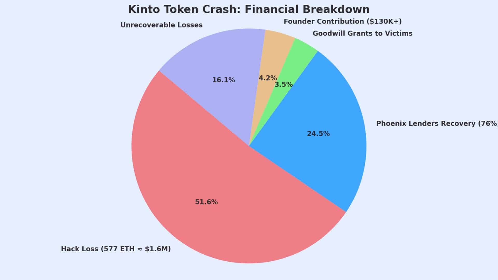 Ethereum Layer-2 in Crisis: Kinto Token Crashes 90% After Smart Contract Hack 2 Kinto hack