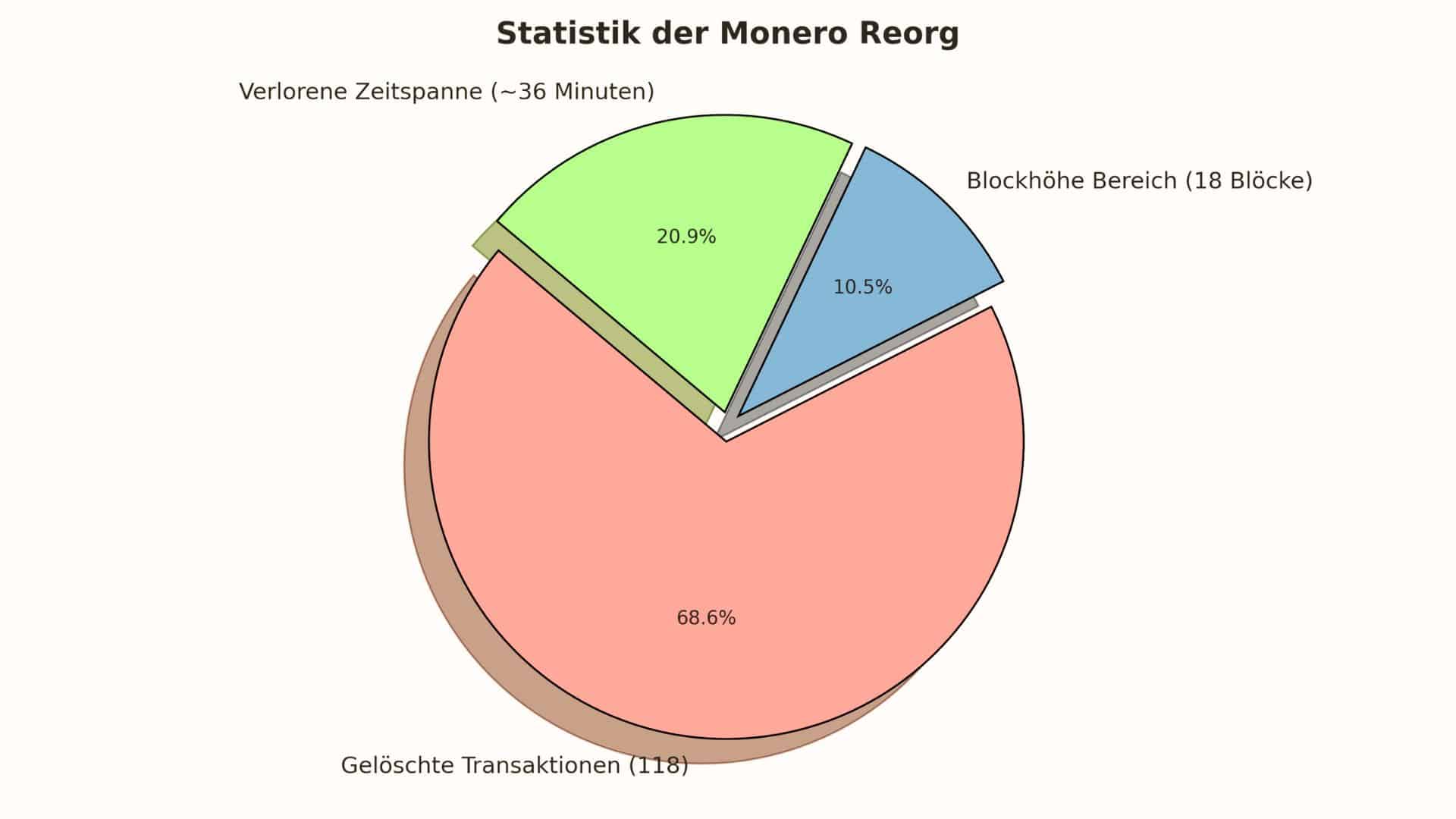 Monero Faces 18-Block Rollback: What the Reorg Means for XMR Security 2 Monero Reorg