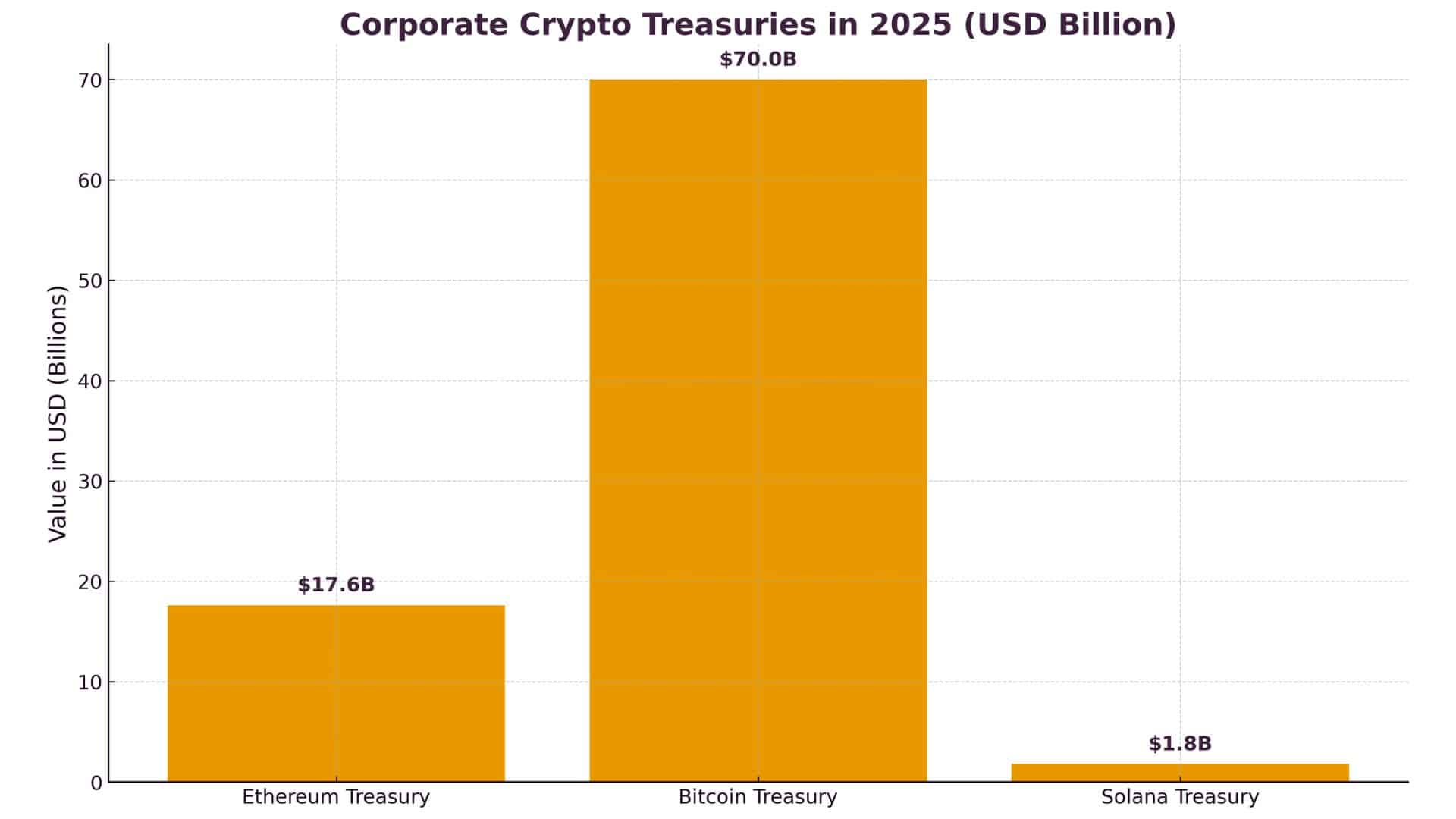Ethereum Treasury Crosses $17.6B as Corporate Holdings Surge 2 Ethereum Treasury