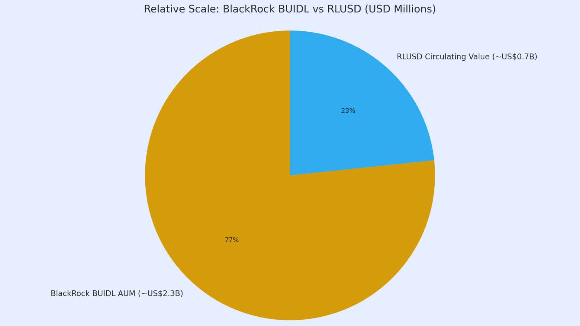 Ripple’s RLUSD Becomes Redemption Rail for BlackRock BUIDL as XRP Ledger Integration Nears 2 BlackRock BUIDL