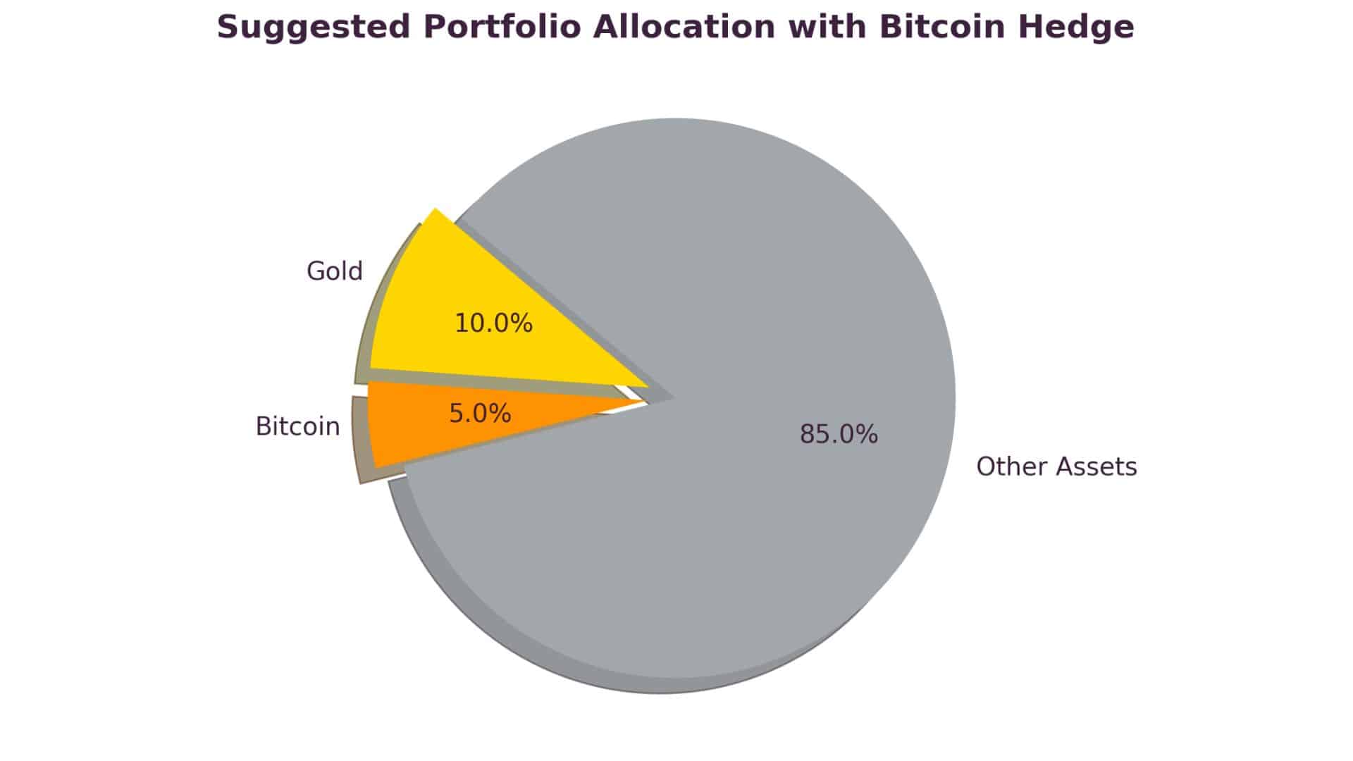 Debt Worries Drive Investors Toward Bitcoin Hedge Against Dollar Weakness 3 Bitcoin Hedge