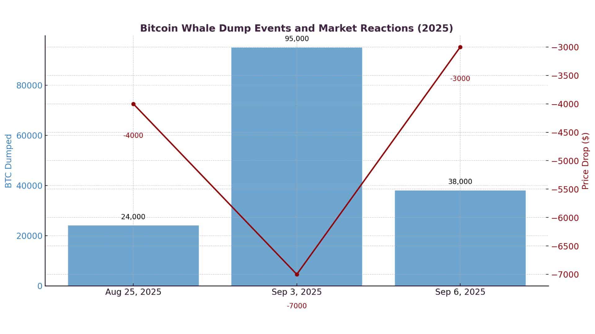 Bitcoin Whale Dump
