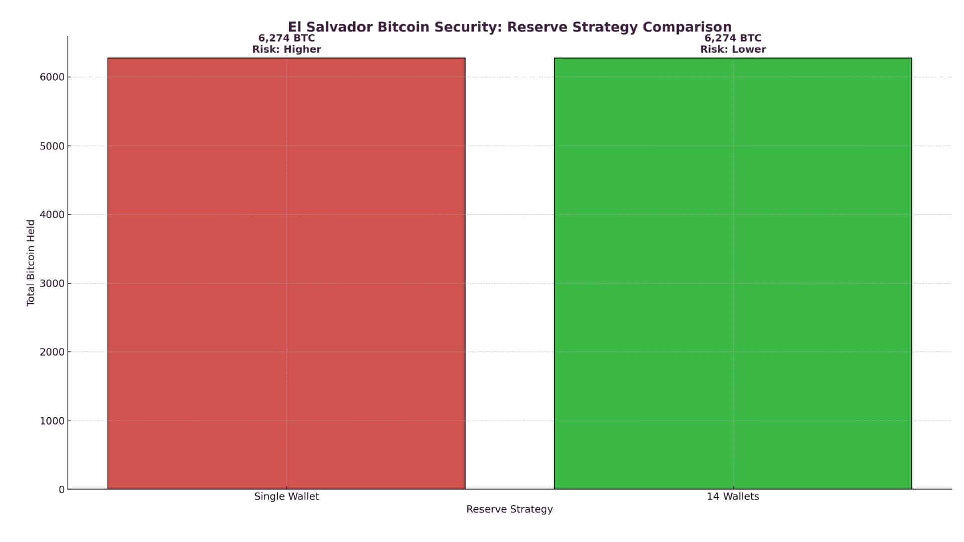 El Salvador Bitcoin Security
