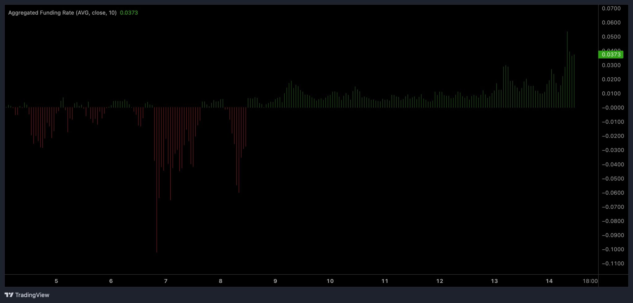 WLFI Price Surges 10% as Traders Bet on Buyback-and-Burn Plan 9 Derivatives traders sustain WLFI bullish momentum
