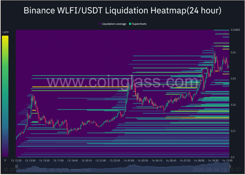 WLFI Price Surges 10% as Traders Bet on Buyback-and-Burn Plan 10 WLFI Price Gains Momentum As Traders Anticipate Governance Decision