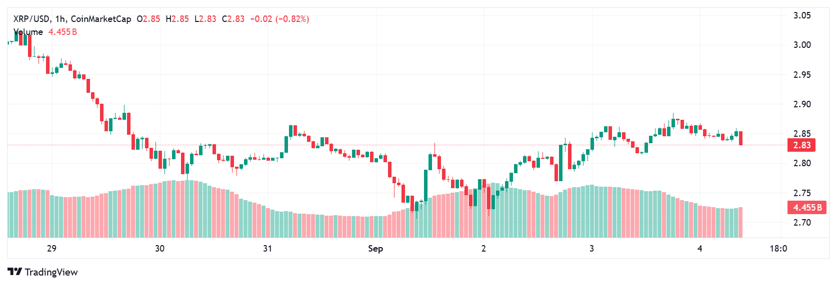  XRP price today