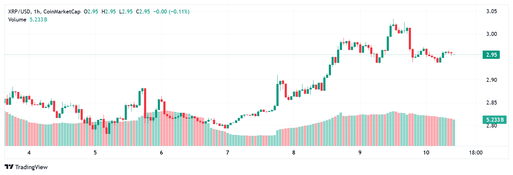 XRP price today