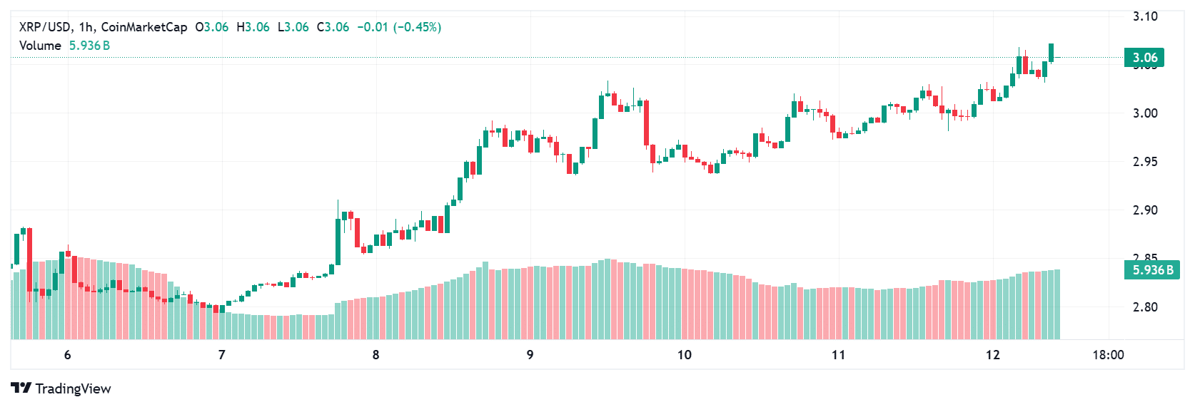Crypto Price Prediction Today: What’s Next for XRP, Solana, and AVAX as Bulls Return? 8 XRP price today