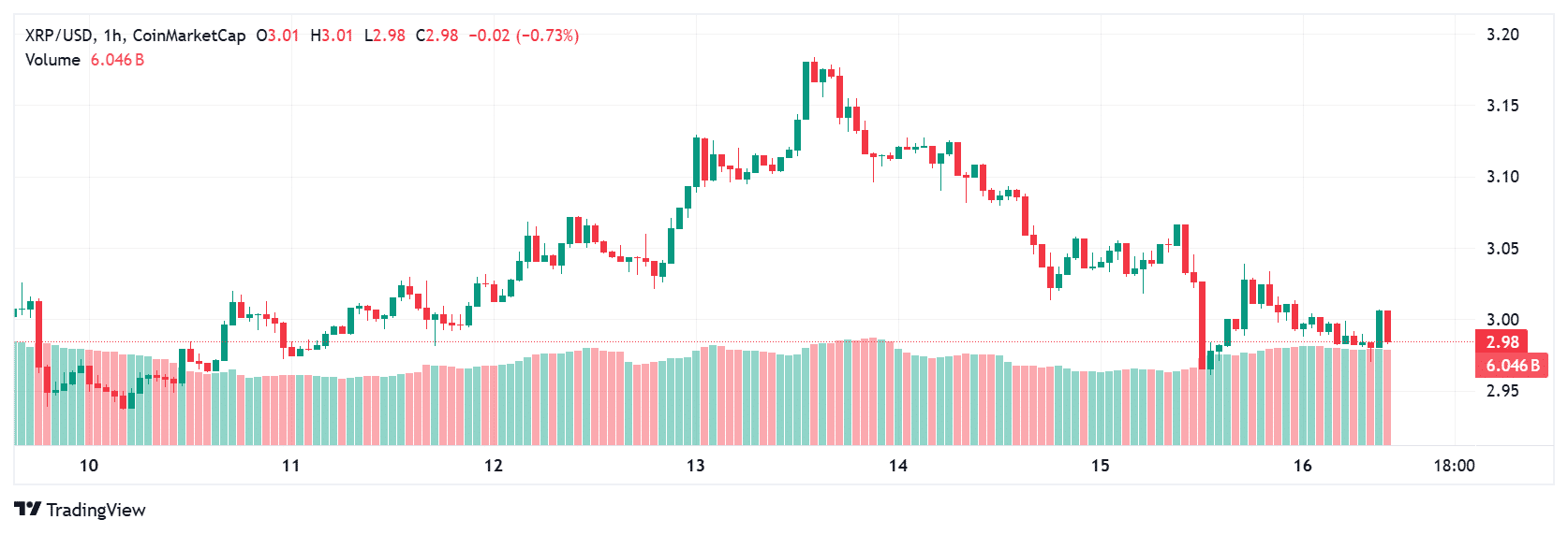 Crypto Price Prediction Today: XRP Gains Momentum, Hyperliquid and Pump Tokens Eye Breakouts 8 XRP price today