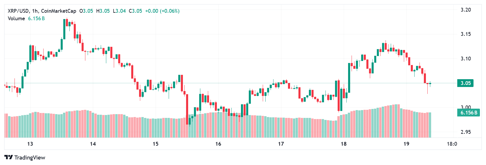 Crypto Price Prediction Today: XRP, BNB, and Shiba Inu in Focus 8 XRP price today