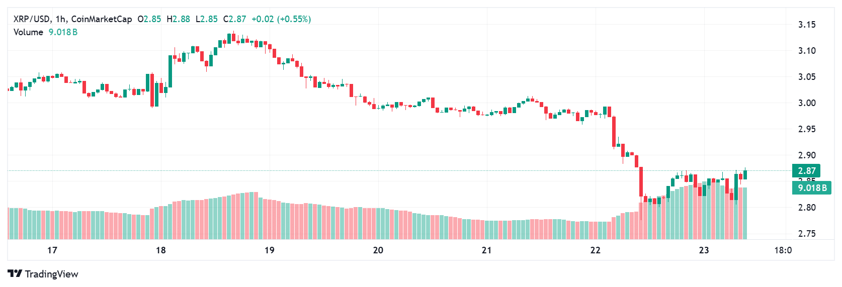XRP price today