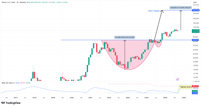 Bitcoin Breakout Expected as Monthly Bollinger Bands Reach Record 