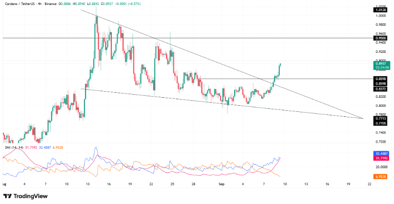 Cardano Breakout Strengthens Above Key Resistance