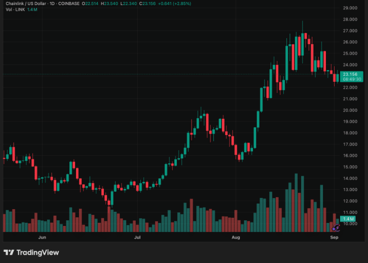 LINK surges as Bitwise files for a spot Chainlink ETF 10 Chainlink Surge Gains Momentum with U.S. Data and ETF Filing