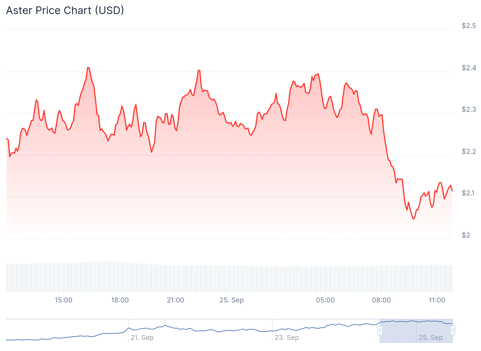 Aster Whale Activity Surges With $2.5B Spot Volume and $32B Perp Flow 8 Aster Whale Activity