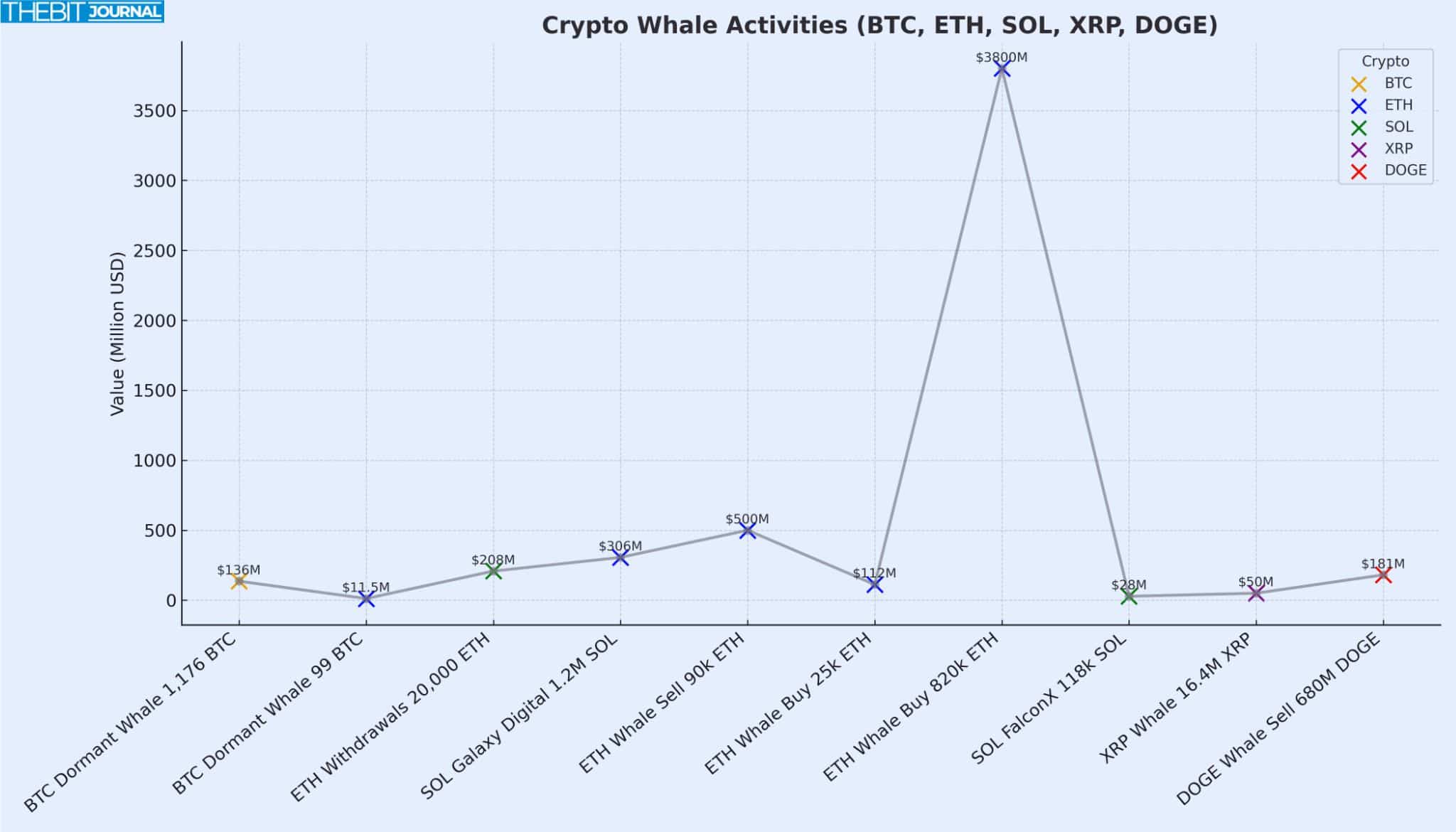 Top Crypto Whale Activity: Ancient Bitcoin Wallets Move, Ethereum Sell-Offs Hit, Solana Rallies 10 Crypto Whale Activities this Week
