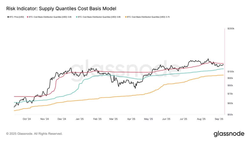 BTC price trends