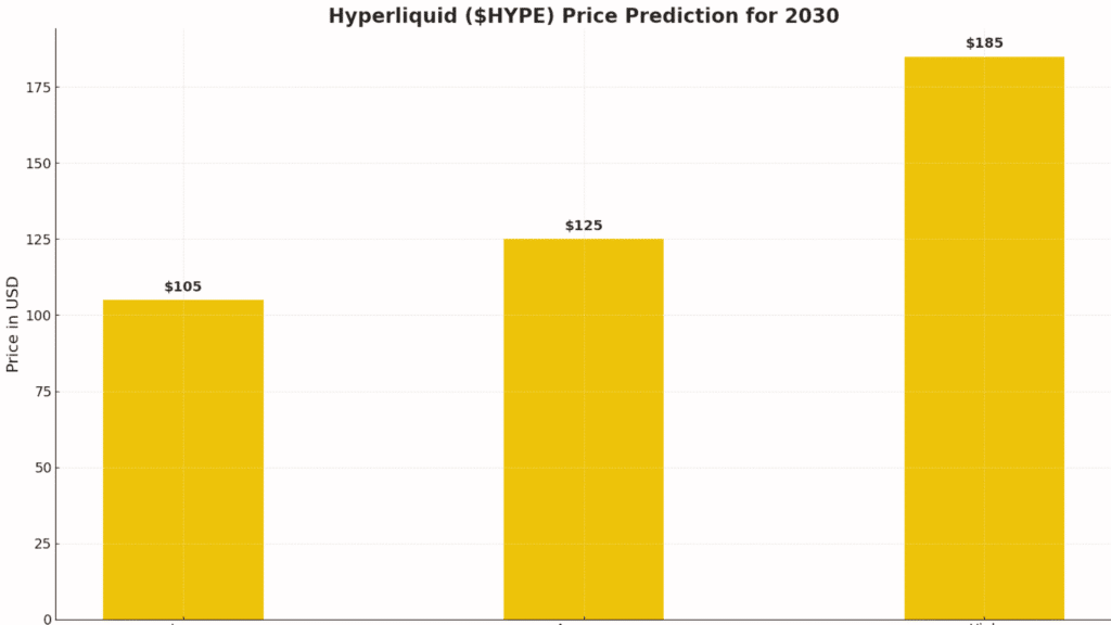 Hyperliquid Price Prediction: Analysts See $HYPE Targeting $185 by 2030 9 $HYPE price growth