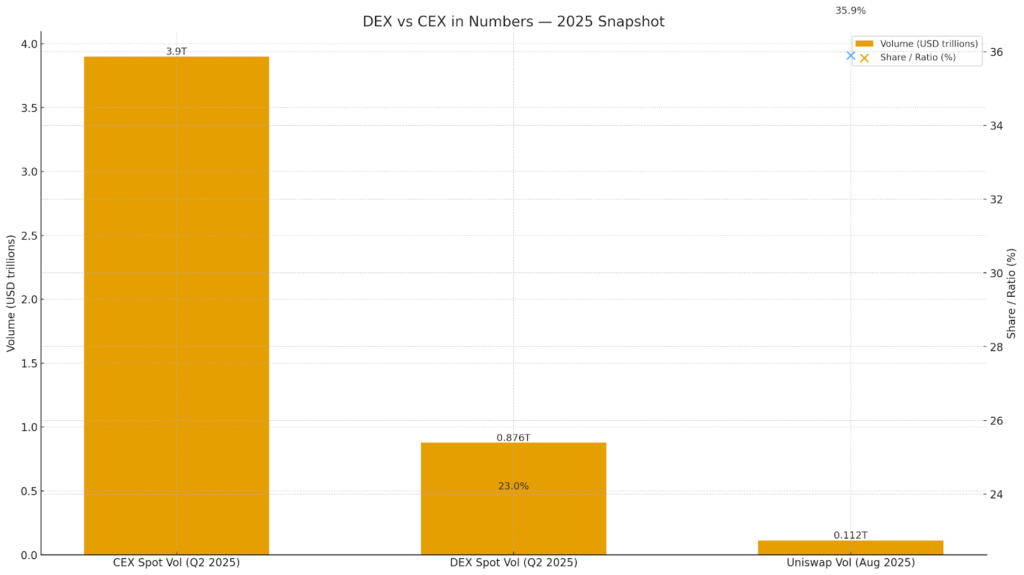 DEX vs CEX: Which Crypto Exchange is Better in 2025? = The Bit Journal
