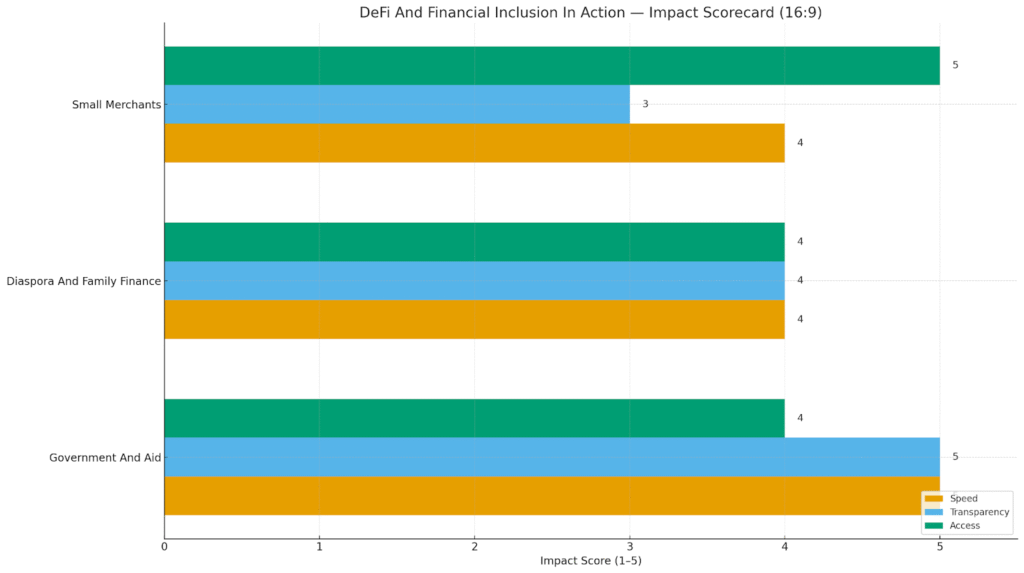 How DeFi And Financial Inclusion Are Empowering Access Across The Globe 9 How DeFi And Financial Inclusion Are Empowering Access Across The Globe = The Bit Journal