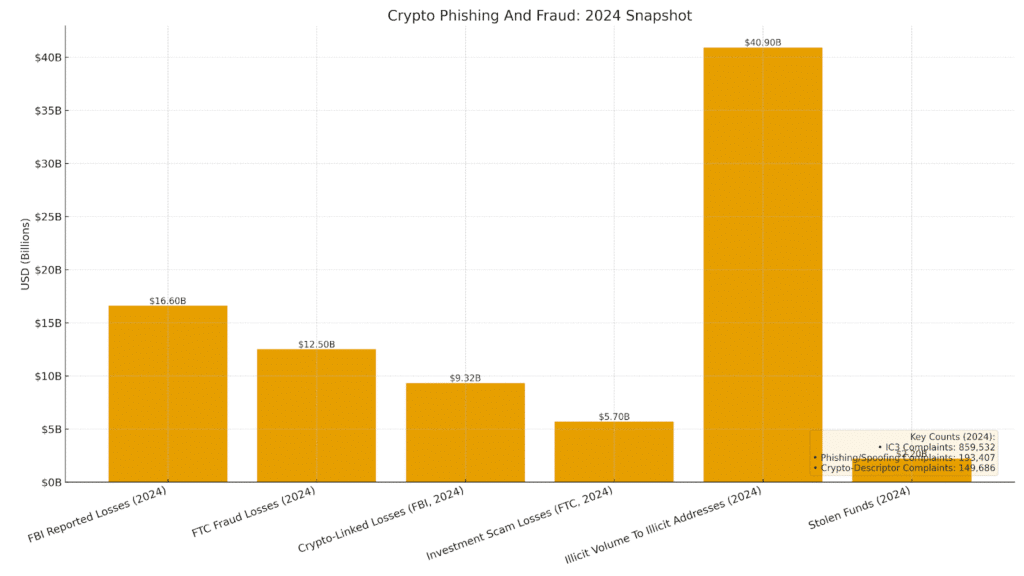 How to Identify and Avoid Phishing Attacks in Crypto = The Bit Journal