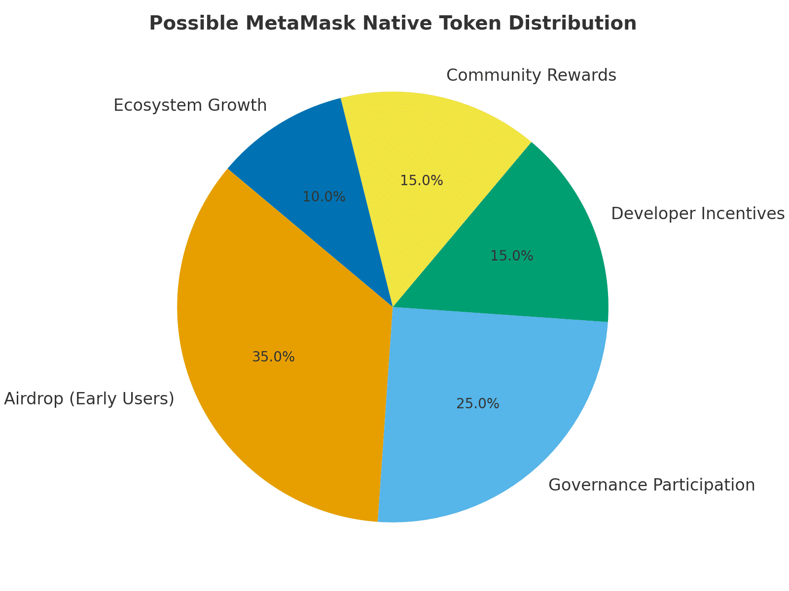 MetaMask native token