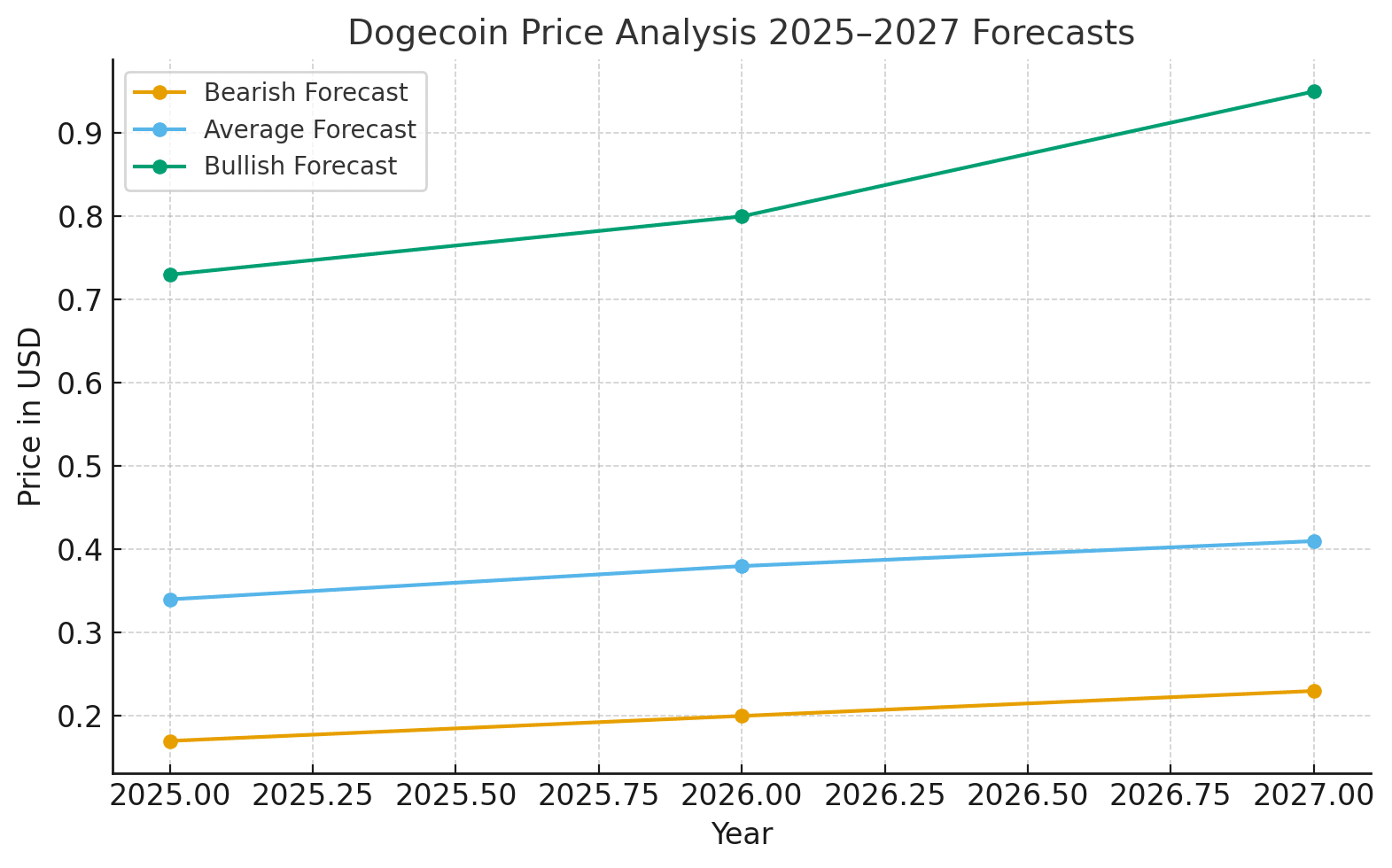 Dogecoin Price Analysis 2025: Traders Eye Breakout Levels and ETF Hopes 8 Dogecoin technical forecast