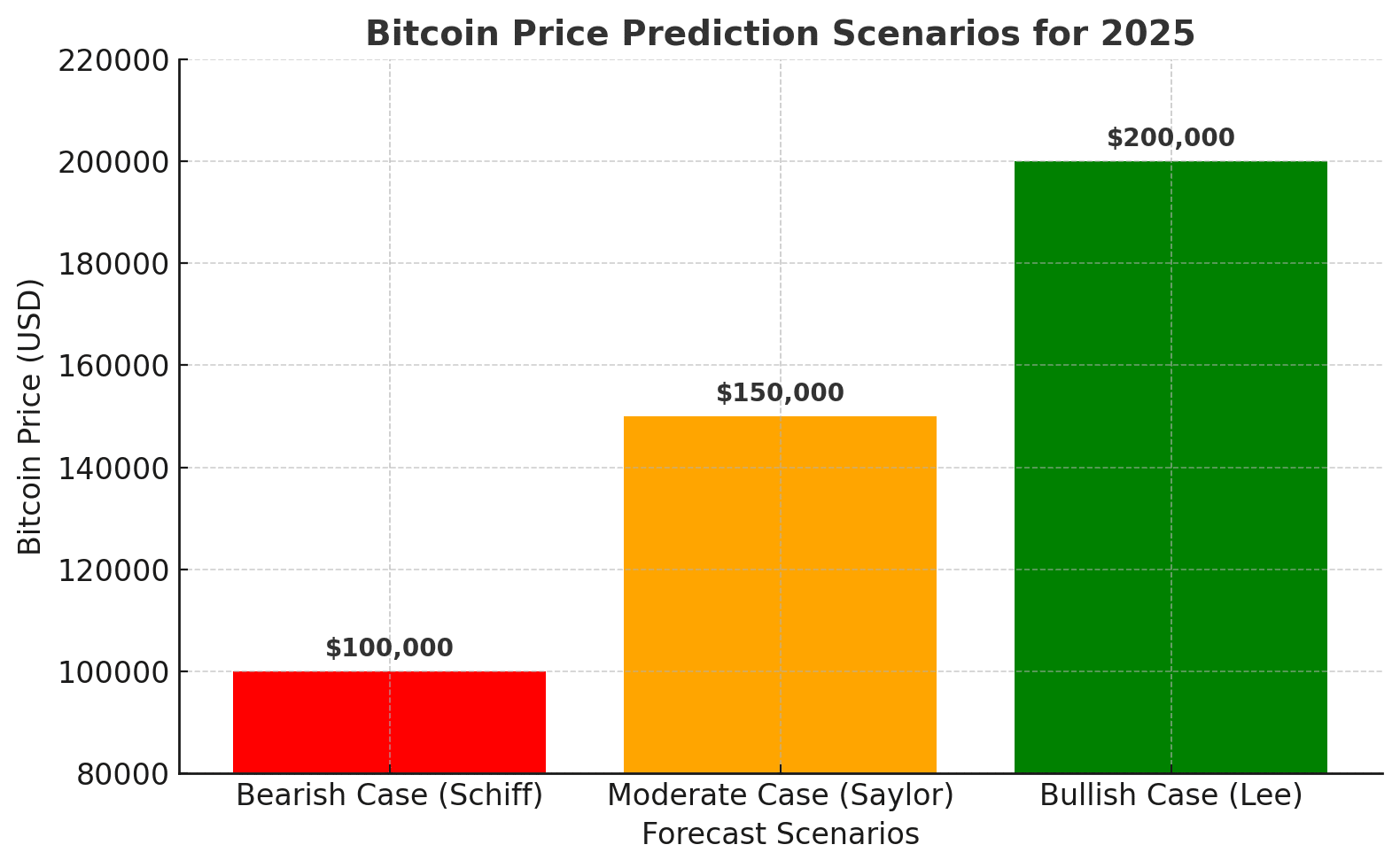Bitcoin price prediction 