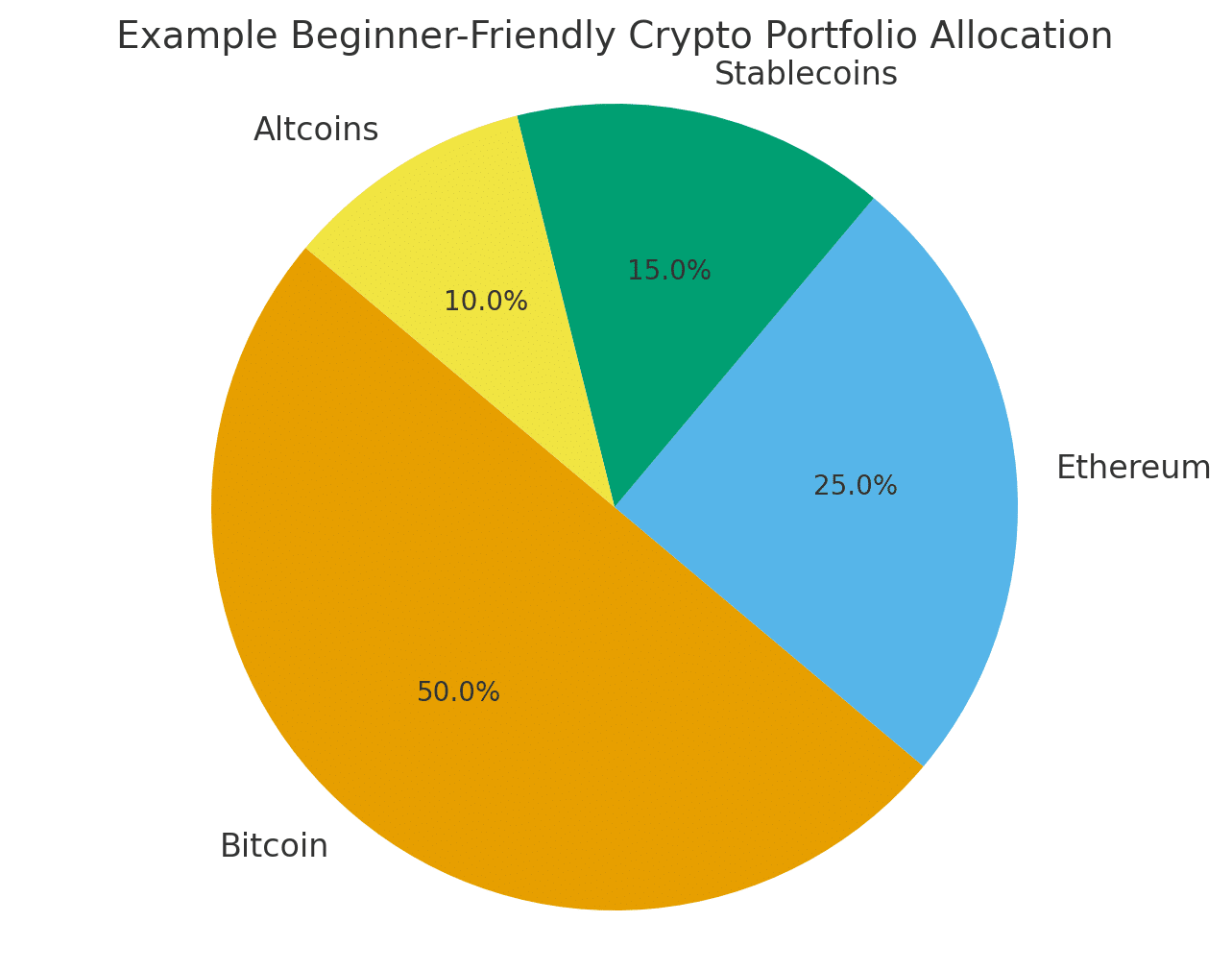 How to Invest in Cryptocurrency for Beginners: The Complete Guide to Starting Smart 8 safe crypto investing