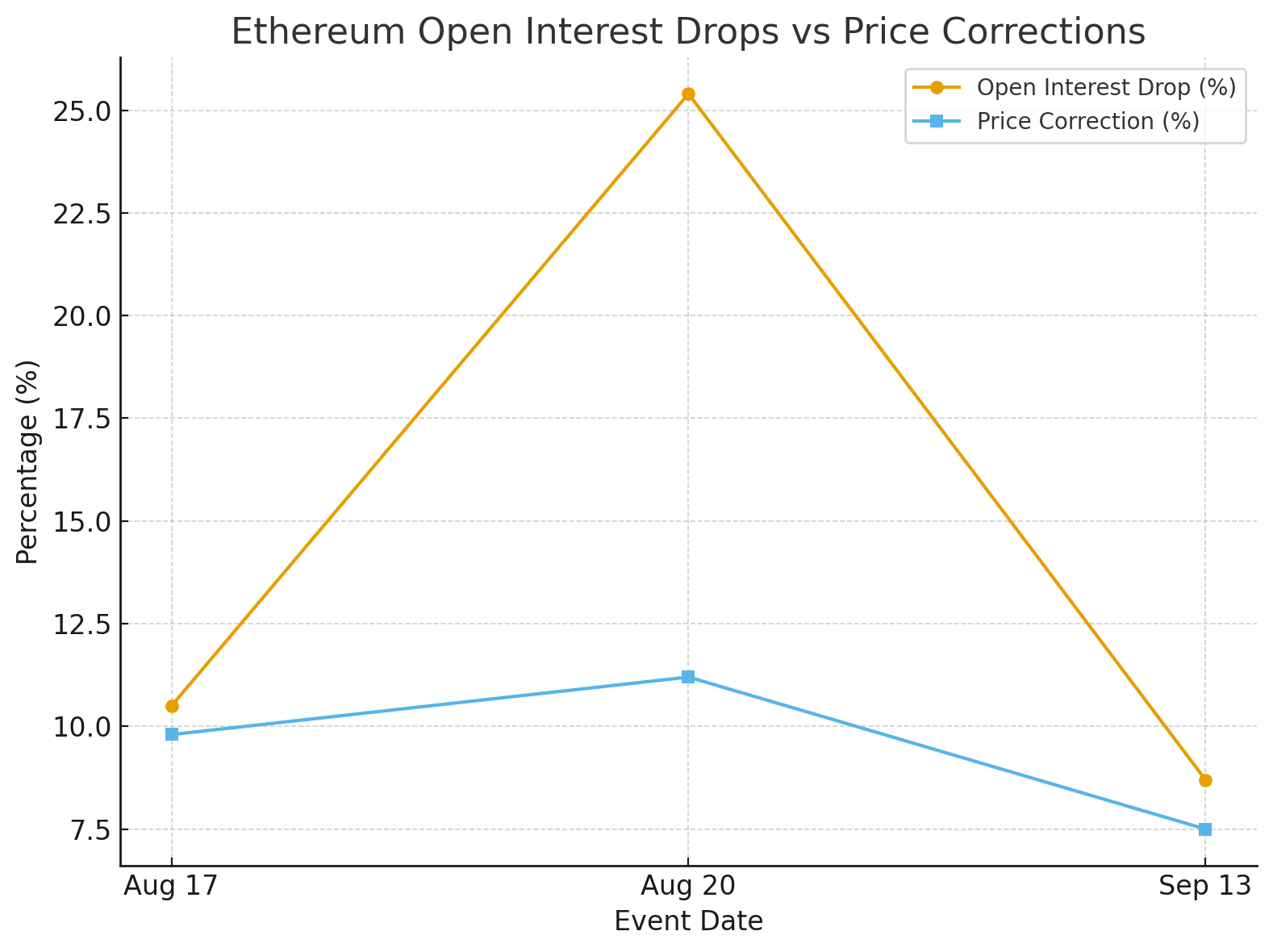 Ethereum Open Interest Signals Possible Local Bottom as Traders Eye $4K Level 8 Ethereum price prediction