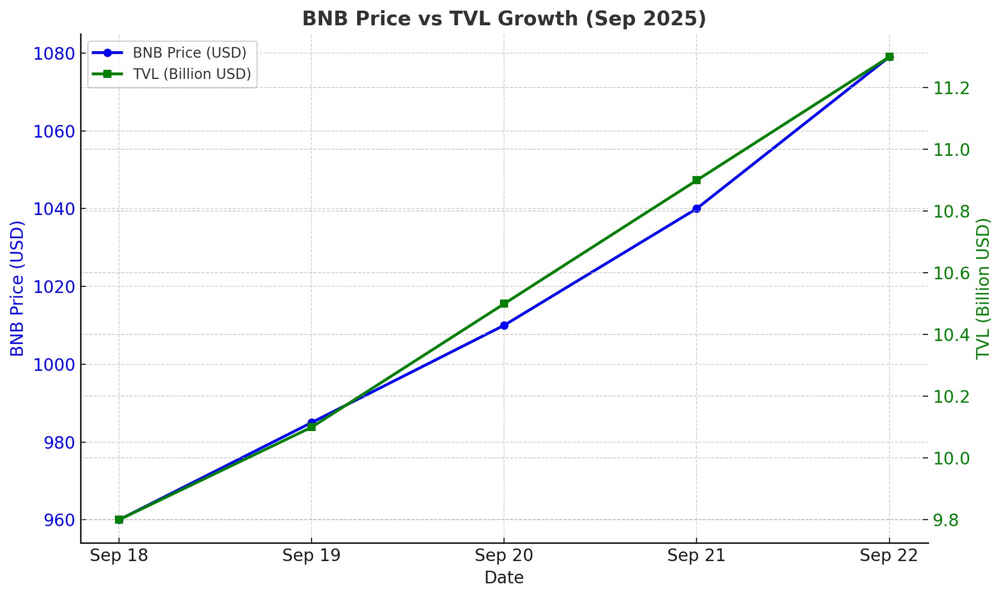 BNB price prediction