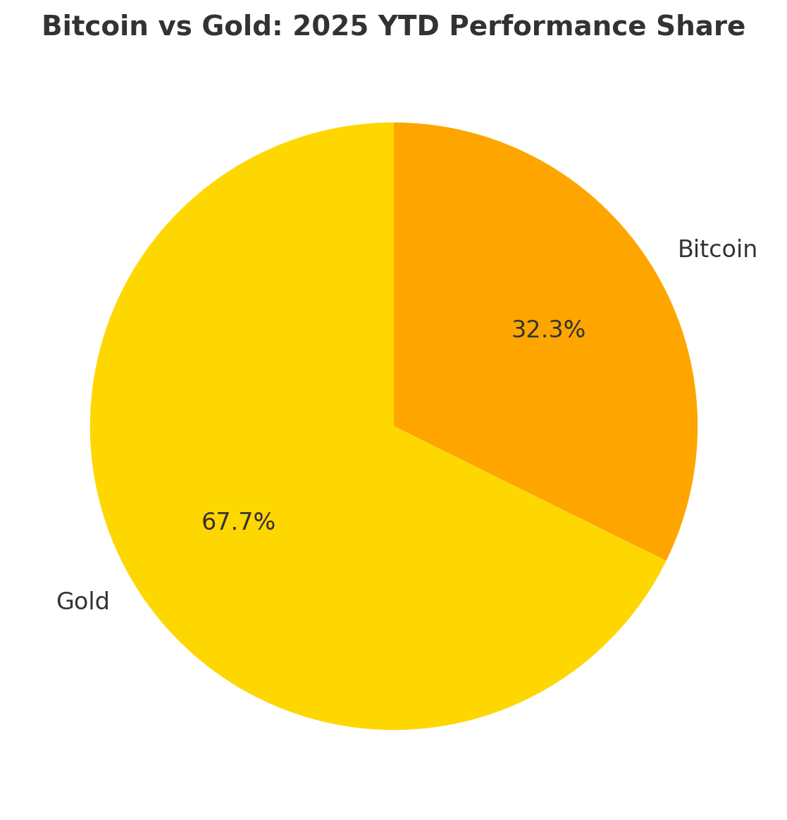 Bitcoin vs Gold: Can Digital Gold Catch Up as Gold Hits Record Highs? 8 Bitcoin vs Gold