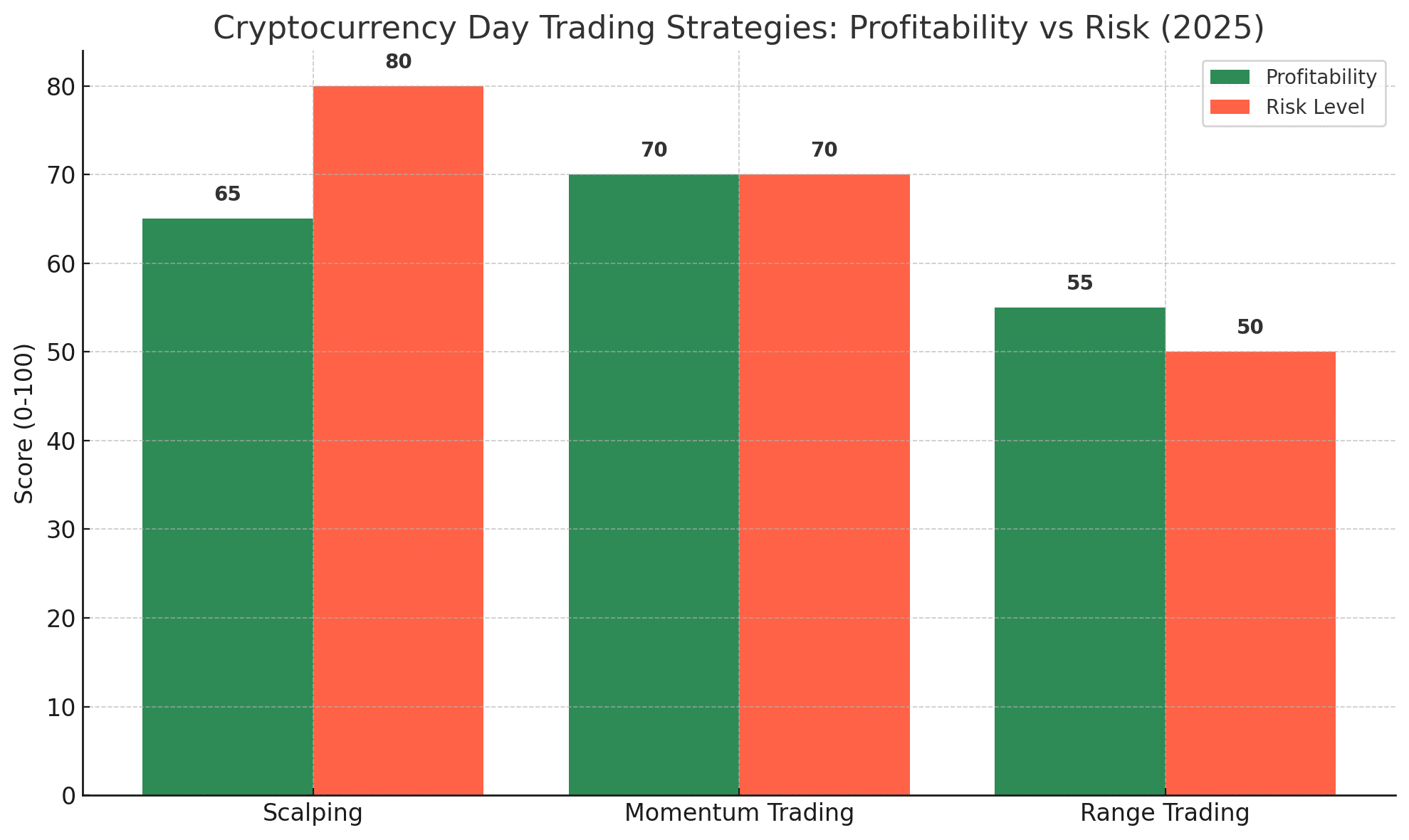  day trading crypto strategies