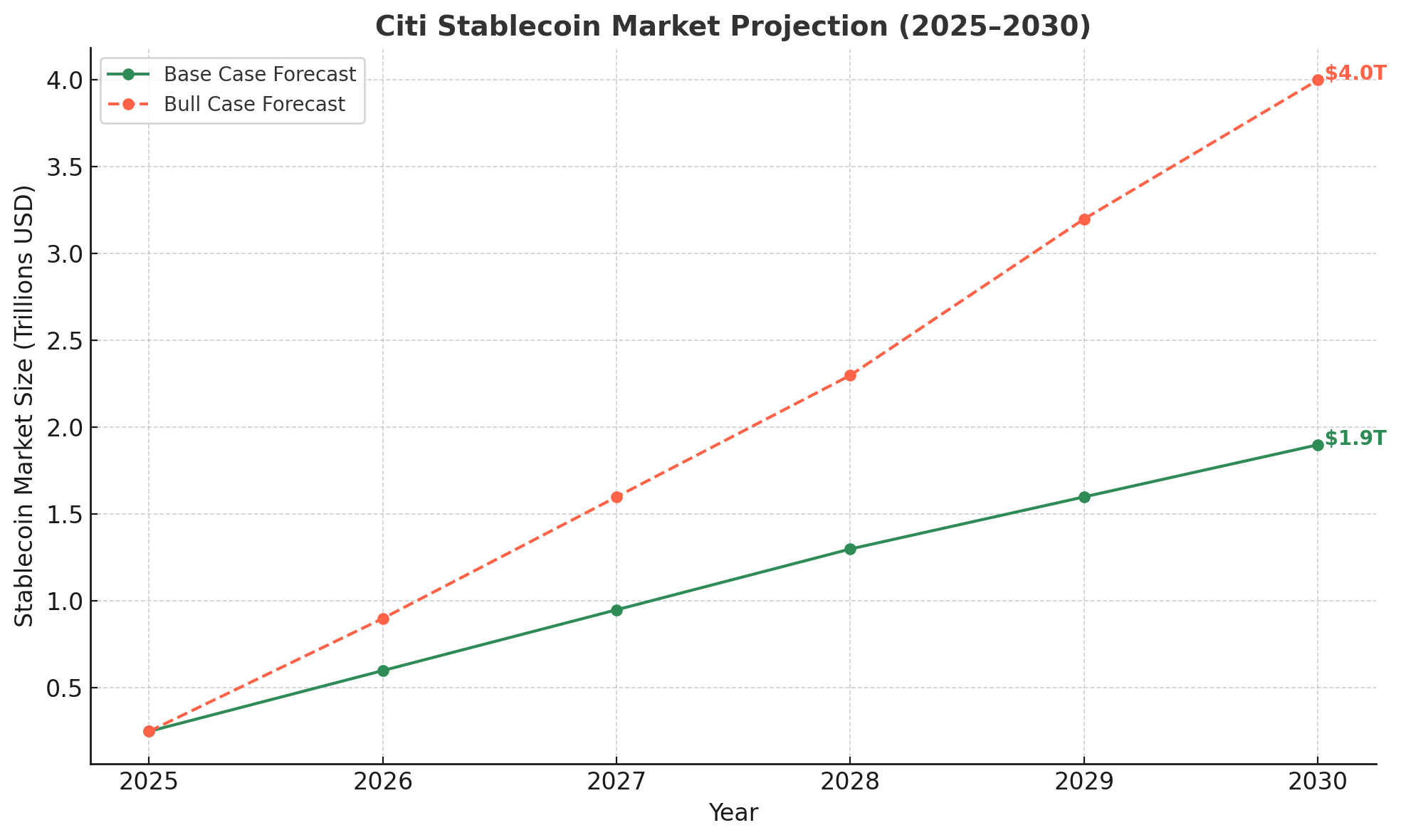 Citi Stablecoin Forecast Sees $1.9 Trillion Market by 2030 8 Citi stablecoin